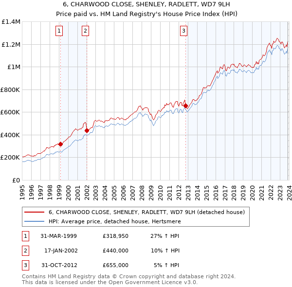 6, CHARWOOD CLOSE, SHENLEY, RADLETT, WD7 9LH: Price paid vs HM Land Registry's House Price Index
