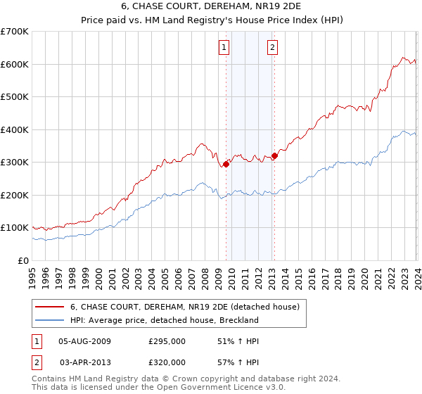 6, CHASE COURT, DEREHAM, NR19 2DE: Price paid vs HM Land Registry's House Price Index