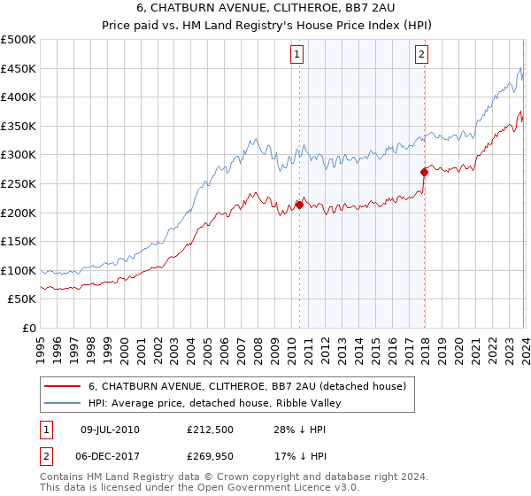 6, CHATBURN AVENUE, CLITHEROE, BB7 2AU: Price paid vs HM Land Registry's House Price Index