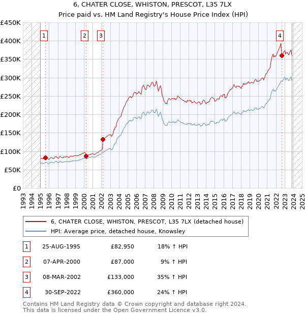 6, CHATER CLOSE, WHISTON, PRESCOT, L35 7LX: Price paid vs HM Land Registry's House Price Index