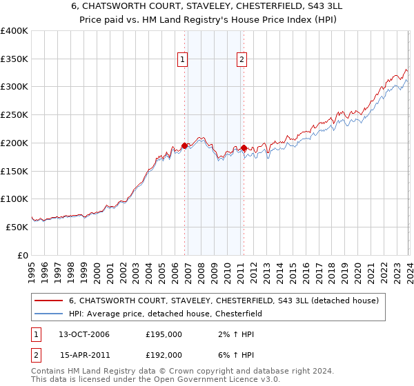6, CHATSWORTH COURT, STAVELEY, CHESTERFIELD, S43 3LL: Price paid vs HM Land Registry's House Price Index