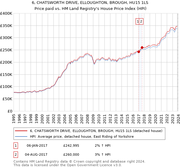 6, CHATSWORTH DRIVE, ELLOUGHTON, BROUGH, HU15 1LS: Price paid vs HM Land Registry's House Price Index
