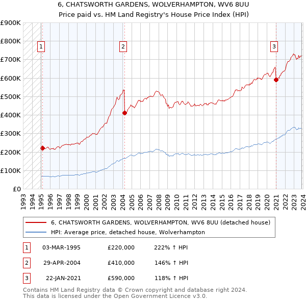 6, CHATSWORTH GARDENS, WOLVERHAMPTON, WV6 8UU: Price paid vs HM Land Registry's House Price Index