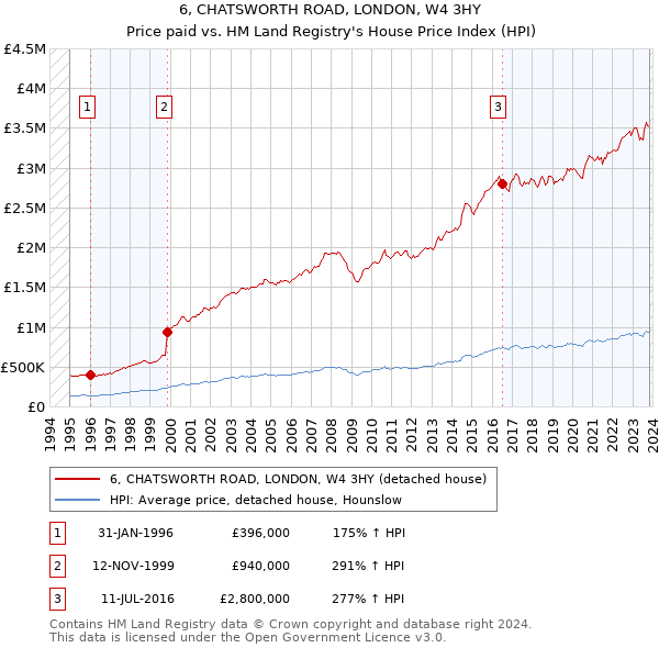 6, CHATSWORTH ROAD, LONDON, W4 3HY: Price paid vs HM Land Registry's House Price Index