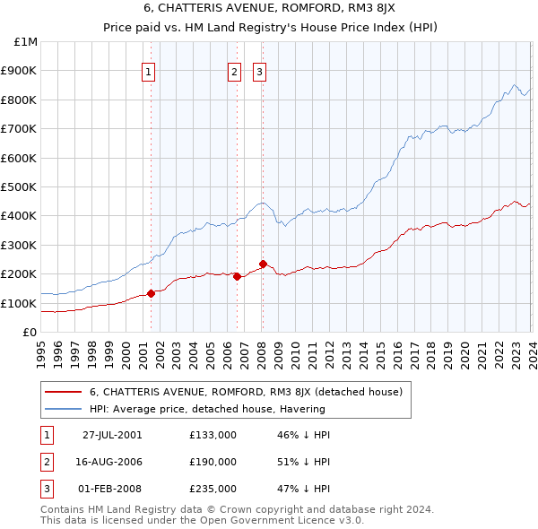 6, CHATTERIS AVENUE, ROMFORD, RM3 8JX: Price paid vs HM Land Registry's House Price Index