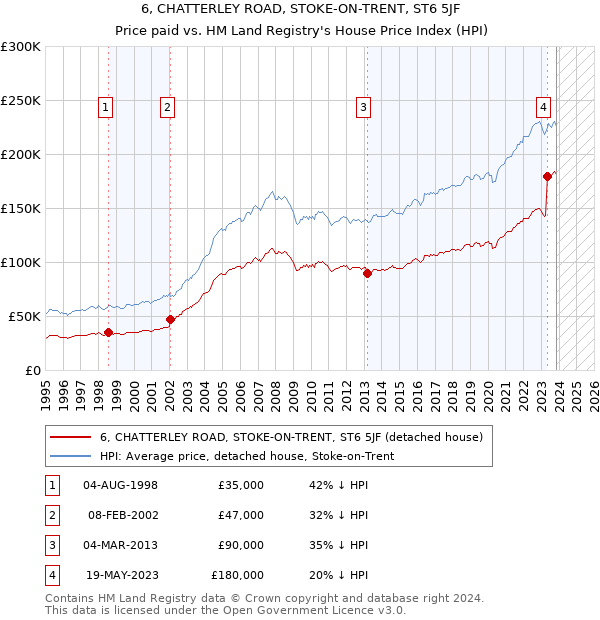 6, CHATTERLEY ROAD, STOKE-ON-TRENT, ST6 5JF: Price paid vs HM Land Registry's House Price Index