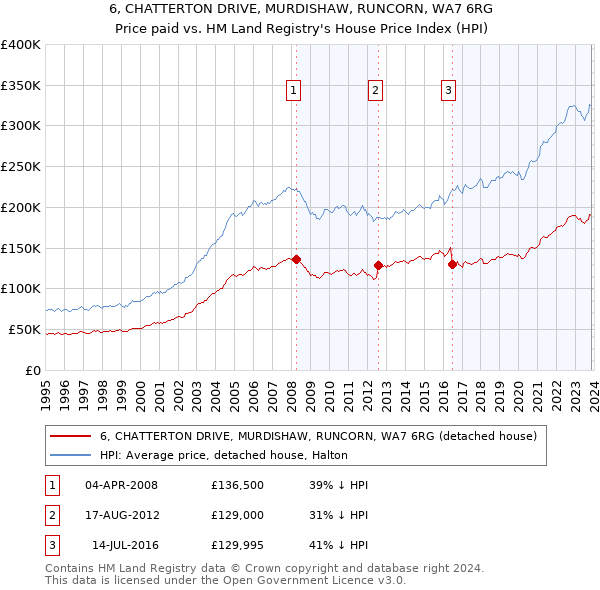 6, CHATTERTON DRIVE, MURDISHAW, RUNCORN, WA7 6RG: Price paid vs HM Land Registry's House Price Index