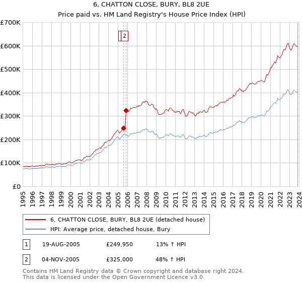 6, CHATTON CLOSE, BURY, BL8 2UE: Price paid vs HM Land Registry's House Price Index