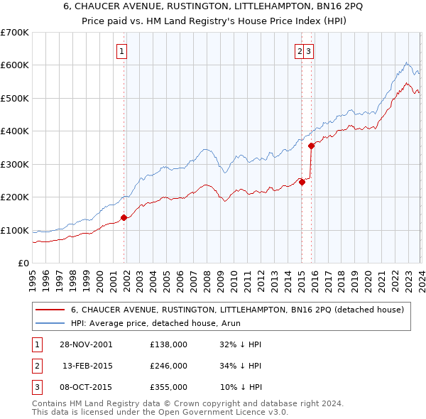 6, CHAUCER AVENUE, RUSTINGTON, LITTLEHAMPTON, BN16 2PQ: Price paid vs HM Land Registry's House Price Index