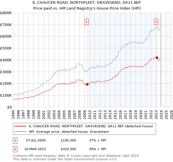 6, CHAUCER ROAD, NORTHFLEET, GRAVESEND, DA11 8EP: Price paid vs HM Land Registry's House Price Index