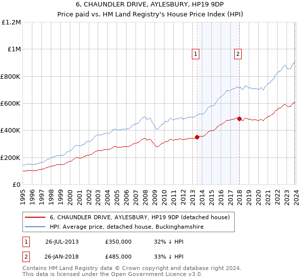 6, CHAUNDLER DRIVE, AYLESBURY, HP19 9DP: Price paid vs HM Land Registry's House Price Index
