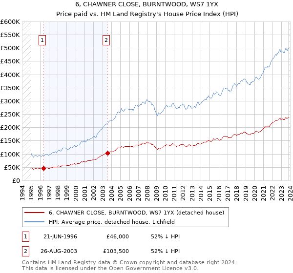 6, CHAWNER CLOSE, BURNTWOOD, WS7 1YX: Price paid vs HM Land Registry's House Price Index