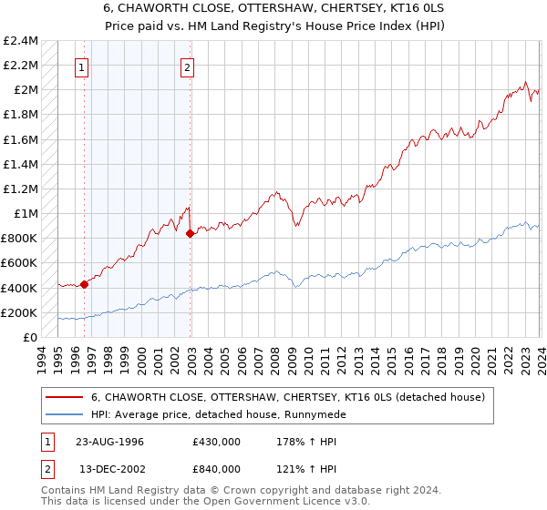 6, CHAWORTH CLOSE, OTTERSHAW, CHERTSEY, KT16 0LS: Price paid vs HM Land Registry's House Price Index