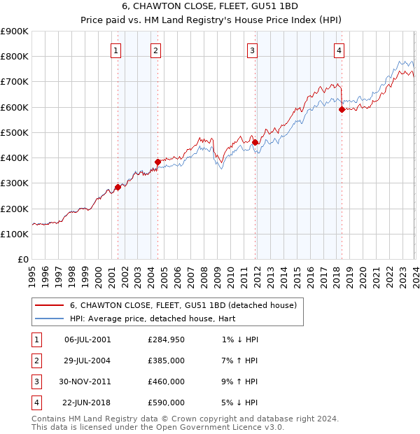 6, CHAWTON CLOSE, FLEET, GU51 1BD: Price paid vs HM Land Registry's House Price Index