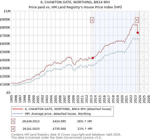 6, CHAWTON GATE, WORTHING, BN14 9FH: Price paid vs HM Land Registry's House Price Index