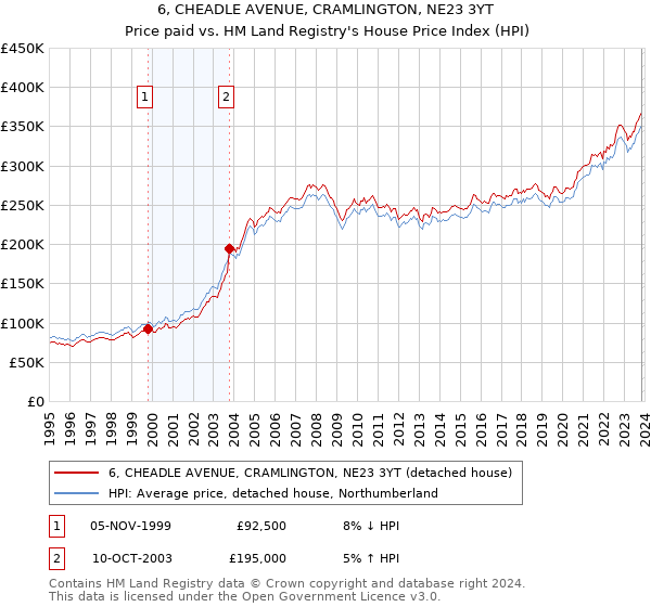 6, CHEADLE AVENUE, CRAMLINGTON, NE23 3YT: Price paid vs HM Land Registry's House Price Index