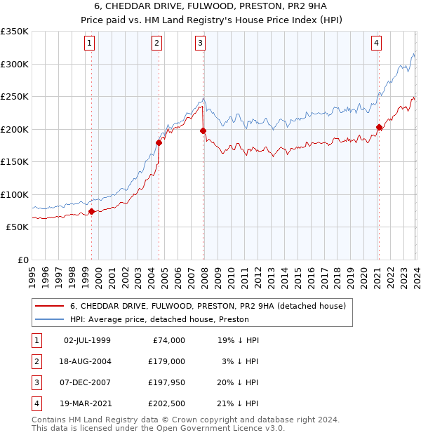 6, CHEDDAR DRIVE, FULWOOD, PRESTON, PR2 9HA: Price paid vs HM Land Registry's House Price Index