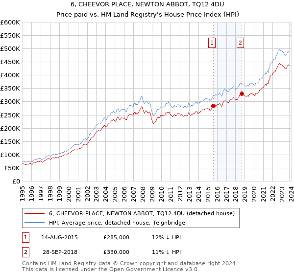6, CHEEVOR PLACE, NEWTON ABBOT, TQ12 4DU: Price paid vs HM Land Registry's House Price Index