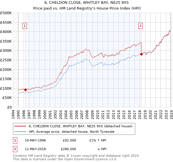 6, CHELDON CLOSE, WHITLEY BAY, NE25 9XS: Price paid vs HM Land Registry's House Price Index