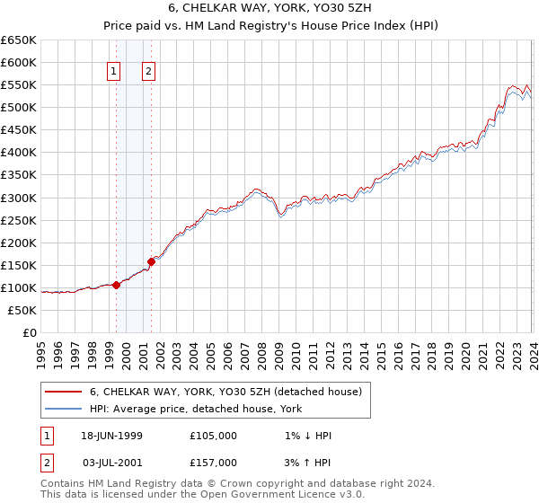 6, CHELKAR WAY, YORK, YO30 5ZH: Price paid vs HM Land Registry's House Price Index