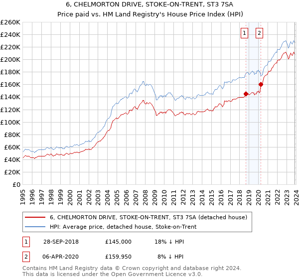 6, CHELMORTON DRIVE, STOKE-ON-TRENT, ST3 7SA: Price paid vs HM Land Registry's House Price Index