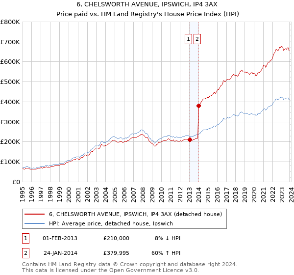 6, CHELSWORTH AVENUE, IPSWICH, IP4 3AX: Price paid vs HM Land Registry's House Price Index