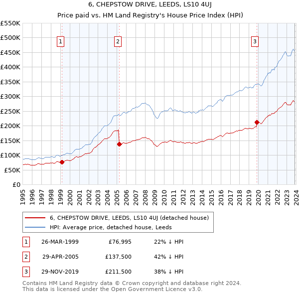6, CHEPSTOW DRIVE, LEEDS, LS10 4UJ: Price paid vs HM Land Registry's House Price Index