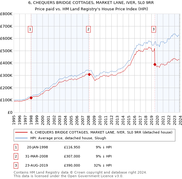 6, CHEQUERS BRIDGE COTTAGES, MARKET LANE, IVER, SL0 9RR: Price paid vs HM Land Registry's House Price Index