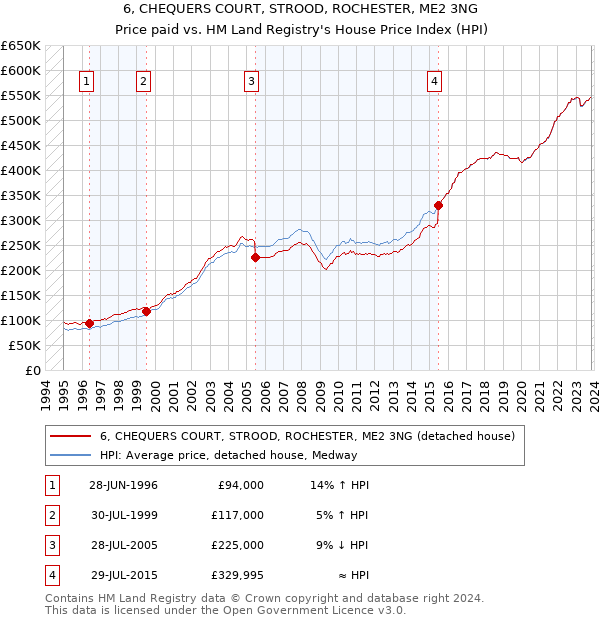 6, CHEQUERS COURT, STROOD, ROCHESTER, ME2 3NG: Price paid vs HM Land Registry's House Price Index