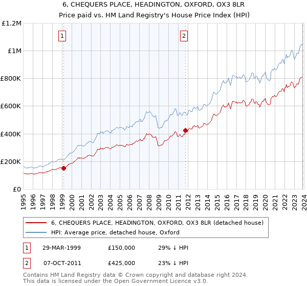 6, CHEQUERS PLACE, HEADINGTON, OXFORD, OX3 8LR: Price paid vs HM Land Registry's House Price Index