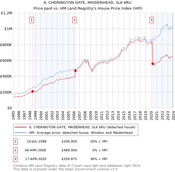 6, CHERINGTON GATE, MAIDENHEAD, SL6 6RU: Price paid vs HM Land Registry's House Price Index