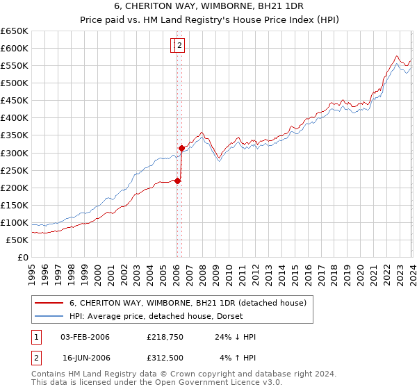 6, CHERITON WAY, WIMBORNE, BH21 1DR: Price paid vs HM Land Registry's House Price Index