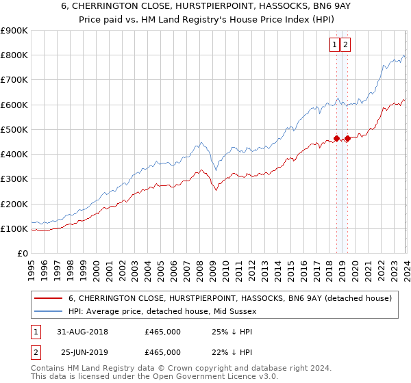 6, CHERRINGTON CLOSE, HURSTPIERPOINT, HASSOCKS, BN6 9AY: Price paid vs HM Land Registry's House Price Index