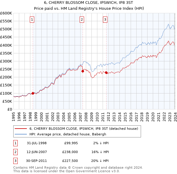 6, CHERRY BLOSSOM CLOSE, IPSWICH, IP8 3ST: Price paid vs HM Land Registry's House Price Index