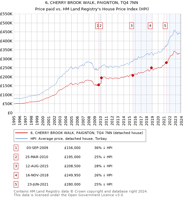 6, CHERRY BROOK WALK, PAIGNTON, TQ4 7NN: Price paid vs HM Land Registry's House Price Index