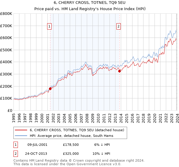 6, CHERRY CROSS, TOTNES, TQ9 5EU: Price paid vs HM Land Registry's House Price Index