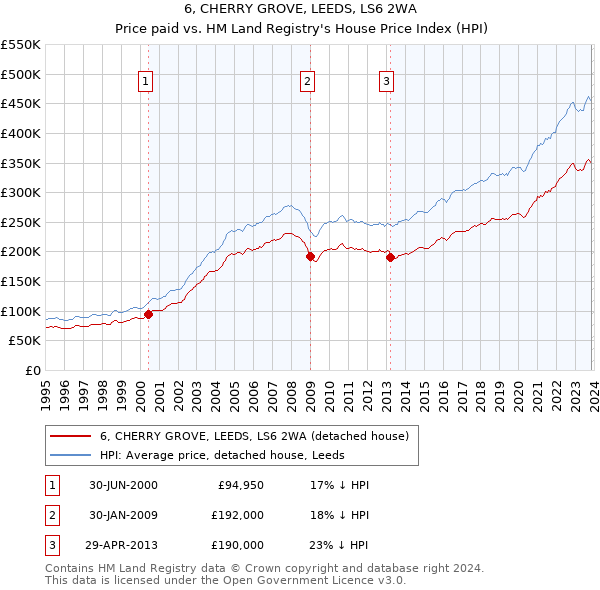 6, CHERRY GROVE, LEEDS, LS6 2WA: Price paid vs HM Land Registry's House Price Index
