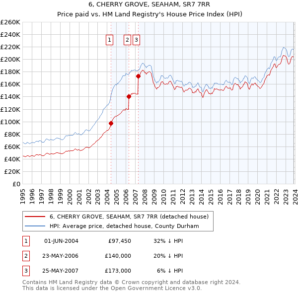 6, CHERRY GROVE, SEAHAM, SR7 7RR: Price paid vs HM Land Registry's House Price Index