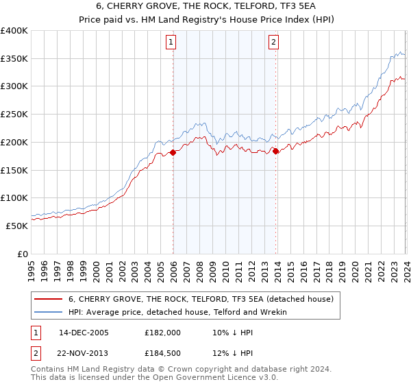 6, CHERRY GROVE, THE ROCK, TELFORD, TF3 5EA: Price paid vs HM Land Registry's House Price Index