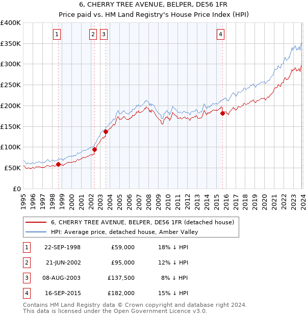 6, CHERRY TREE AVENUE, BELPER, DE56 1FR: Price paid vs HM Land Registry's House Price Index