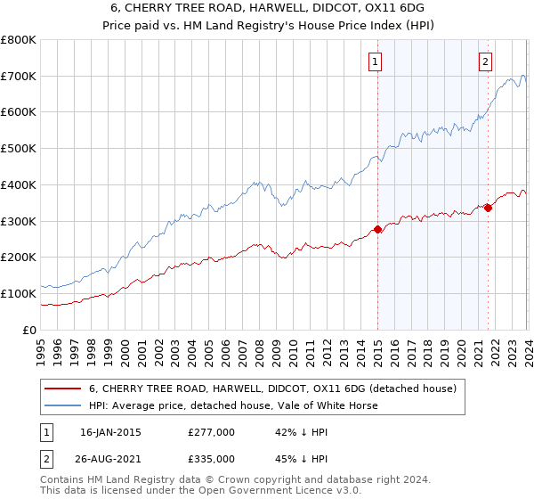 6, CHERRY TREE ROAD, HARWELL, DIDCOT, OX11 6DG: Price paid vs HM Land Registry's House Price Index