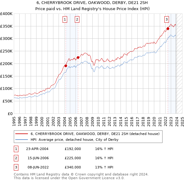 6, CHERRYBROOK DRIVE, OAKWOOD, DERBY, DE21 2SH: Price paid vs HM Land Registry's House Price Index