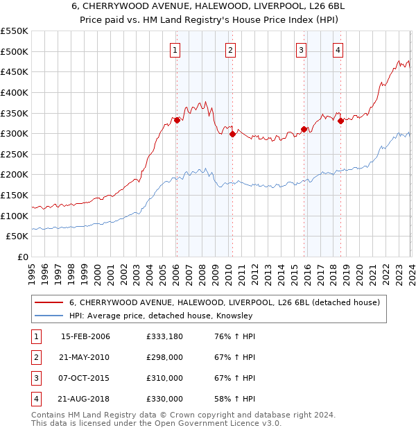 6, CHERRYWOOD AVENUE, HALEWOOD, LIVERPOOL, L26 6BL: Price paid vs HM Land Registry's House Price Index