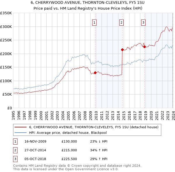 6, CHERRYWOOD AVENUE, THORNTON-CLEVELEYS, FY5 1SU: Price paid vs HM Land Registry's House Price Index