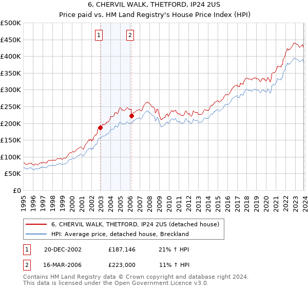 6, CHERVIL WALK, THETFORD, IP24 2US: Price paid vs HM Land Registry's House Price Index