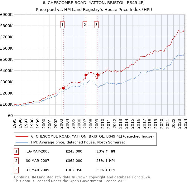 6, CHESCOMBE ROAD, YATTON, BRISTOL, BS49 4EJ: Price paid vs HM Land Registry's House Price Index
