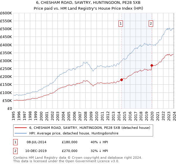 6, CHESHAM ROAD, SAWTRY, HUNTINGDON, PE28 5XB: Price paid vs HM Land Registry's House Price Index