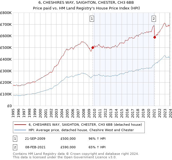 6, CHESHIRES WAY, SAIGHTON, CHESTER, CH3 6BB: Price paid vs HM Land Registry's House Price Index