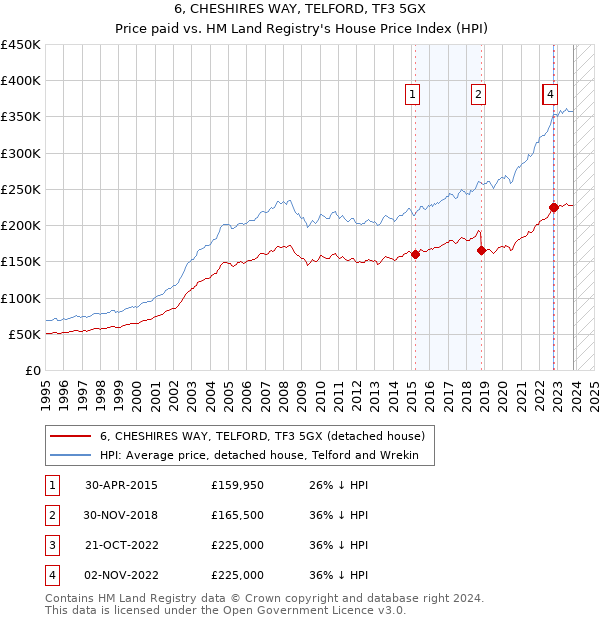 6, CHESHIRES WAY, TELFORD, TF3 5GX: Price paid vs HM Land Registry's House Price Index