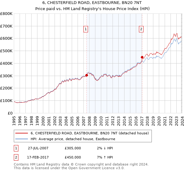 6, CHESTERFIELD ROAD, EASTBOURNE, BN20 7NT: Price paid vs HM Land Registry's House Price Index